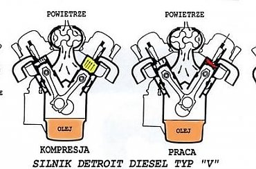 Cykle silnika spalinowego Detroit Diesel typu "V" #silnik #DetroitDiesel