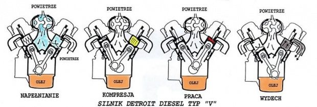 Cykle silnika spalinowego Detroit Diesel typu "V" #silnik #DetroitDiesel