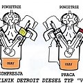 Cykle silnika spalinowego Detroit Diesel typu "V" #silnik #DetroitDiesel