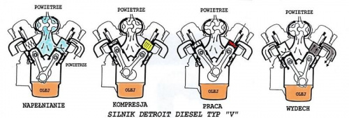 Cykle silnika spalinowego Detroit Diesel typu "V" #silnik #DetroitDiesel