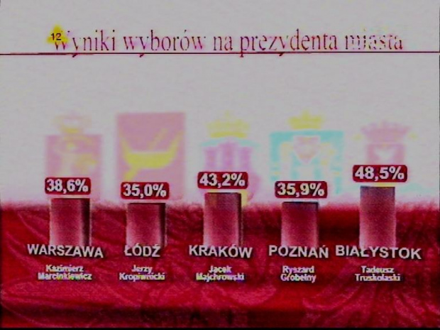 Wieczór wyborczy TVP i Dziennika. 12 listopada 2006. www.TVPmaniak.tv.pl